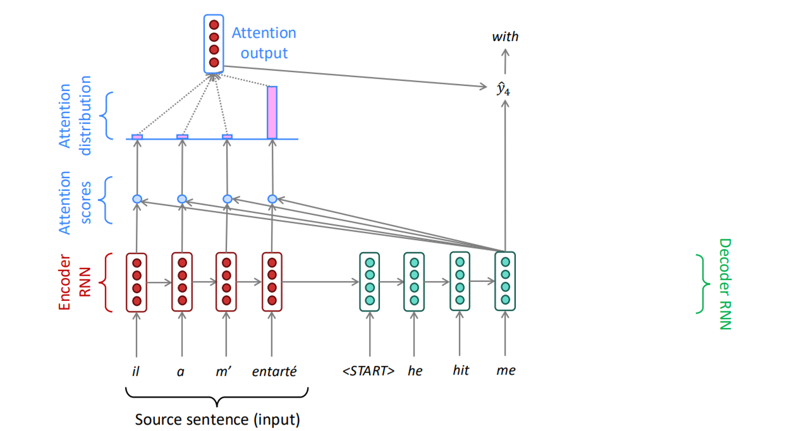 Understanding Deep Sequence Models II - My Blog